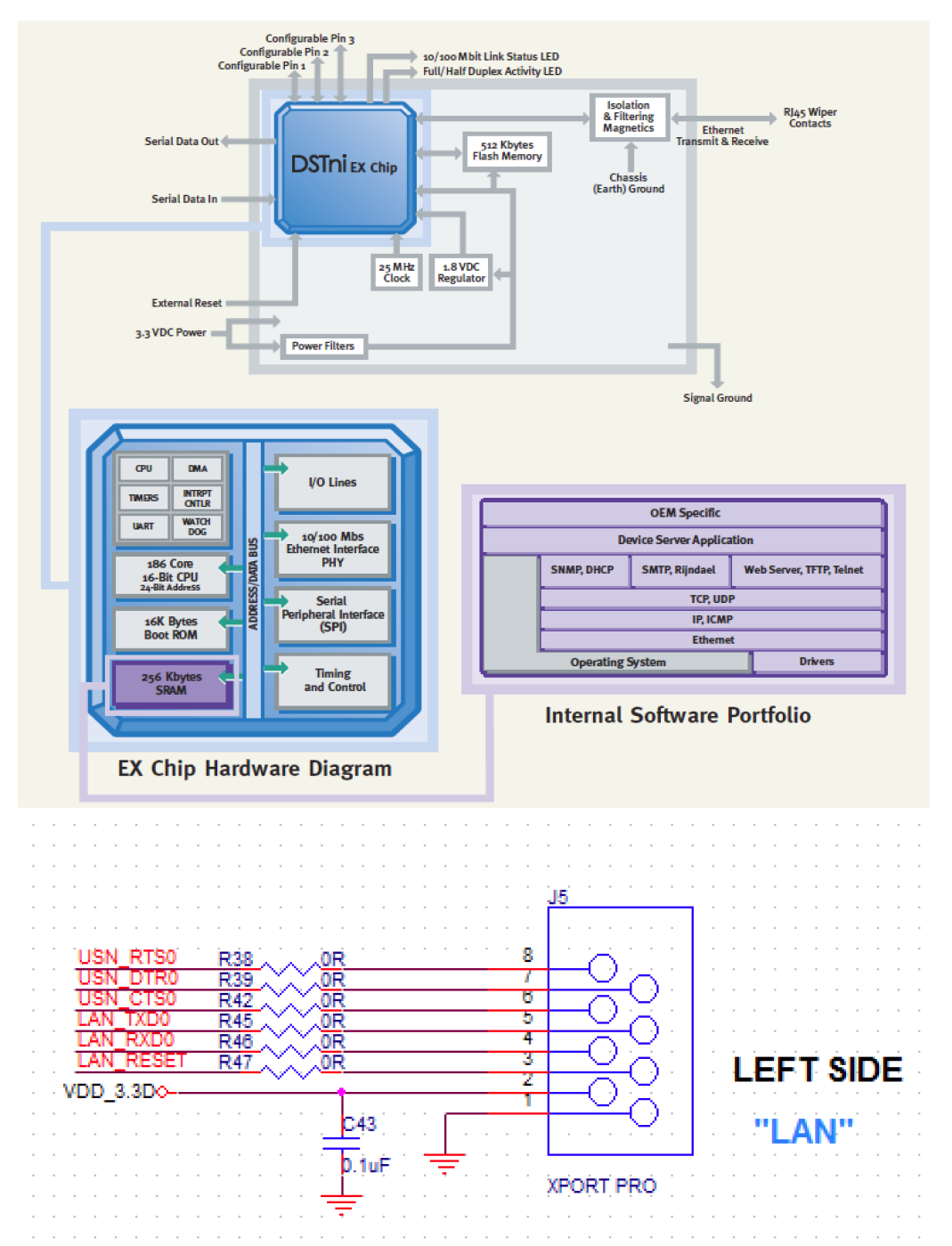 Ethernet Port 설계안