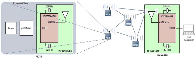 SmartMesh IP Network