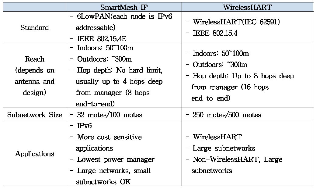 SmartMesh IP와 WirelessHART 비교