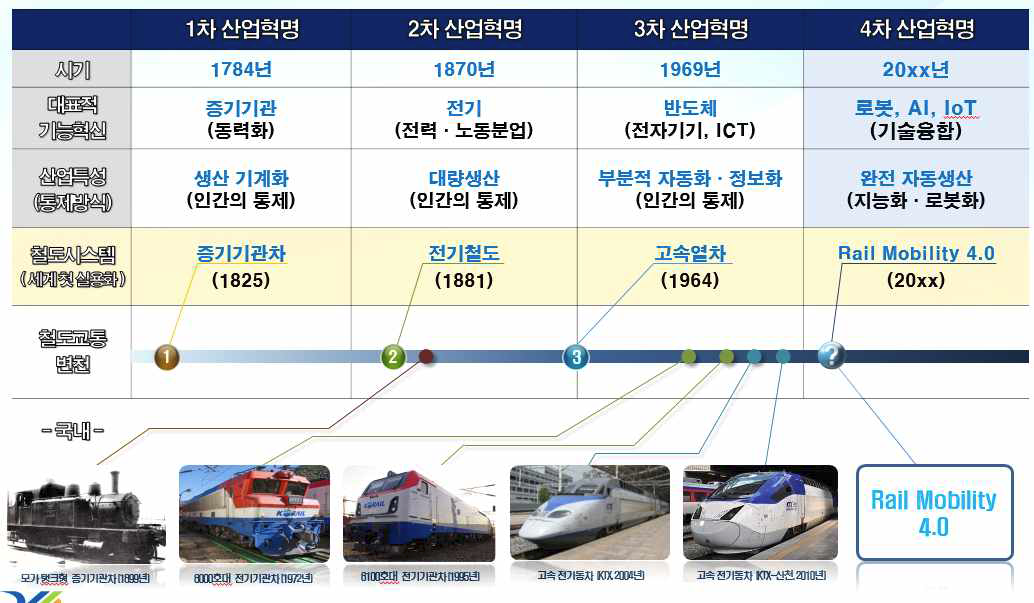 산업혁명의 전개