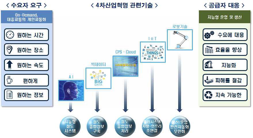 수요자 요구·공급자 대응 및 기술결합