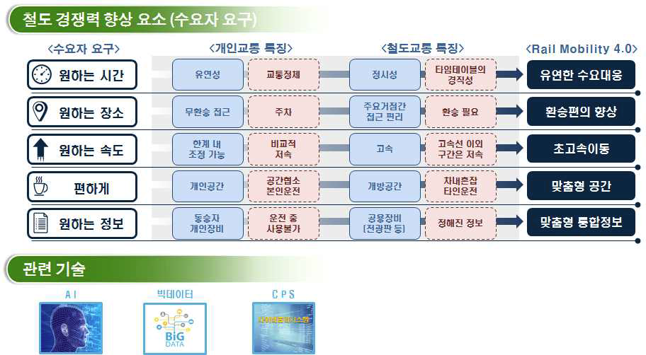 수요자 요구와 기술의 결합 개요