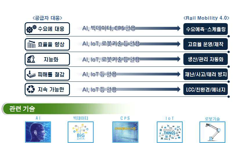 공급자 대응 및 기술결합 개요