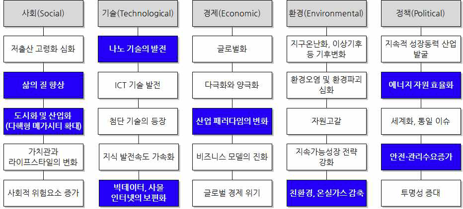 글로벌 메가트랜드 통한 주요 사회변화 동향