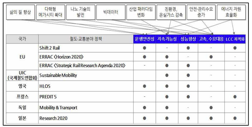 글로벌 메가트랜드 키워드와 국가별 주요 철도교통분야 정책 연계