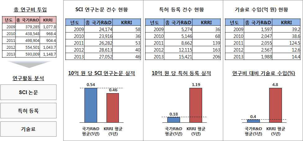 정량적 연구실적 현황