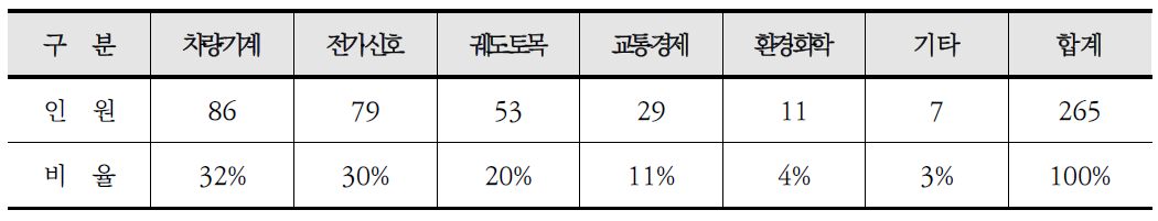 연구인력 구성 현황