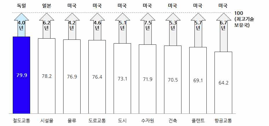 철도교통 기술수준 분석