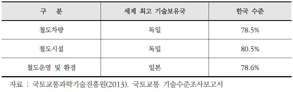 철도교통 기술수준 현황