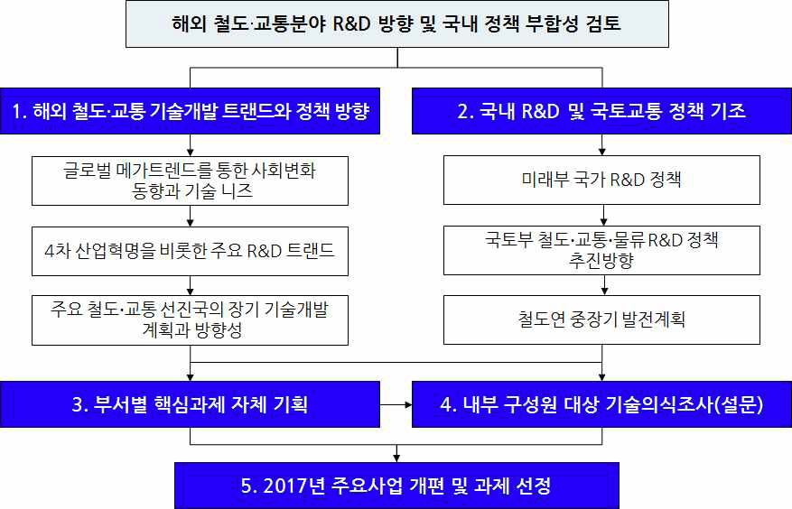 핵심분야 및 과제구성 진행절차 : Top Down + Bottom Up 병행