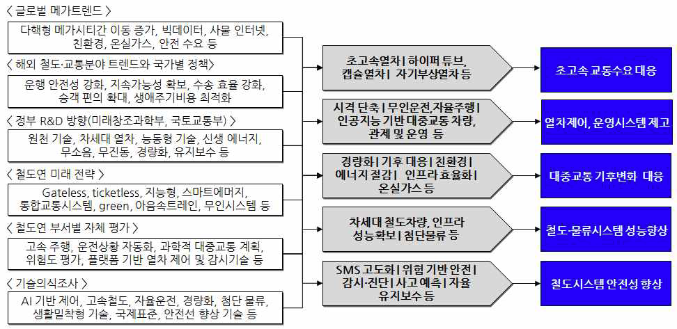 핵심분야 도출