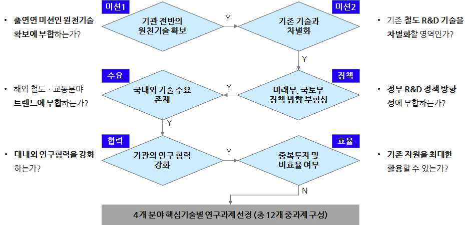 핵심분야 과제구성 기준