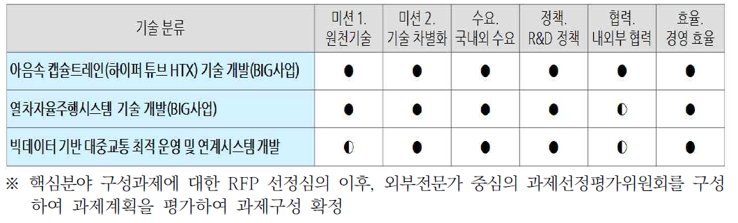 핵심분야 과제선정 프로임웍 평가예시