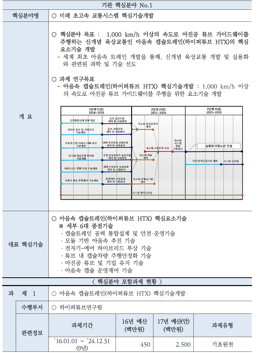 기관핵심분야(미래 초고속 교통시스템 핵심기술개발)