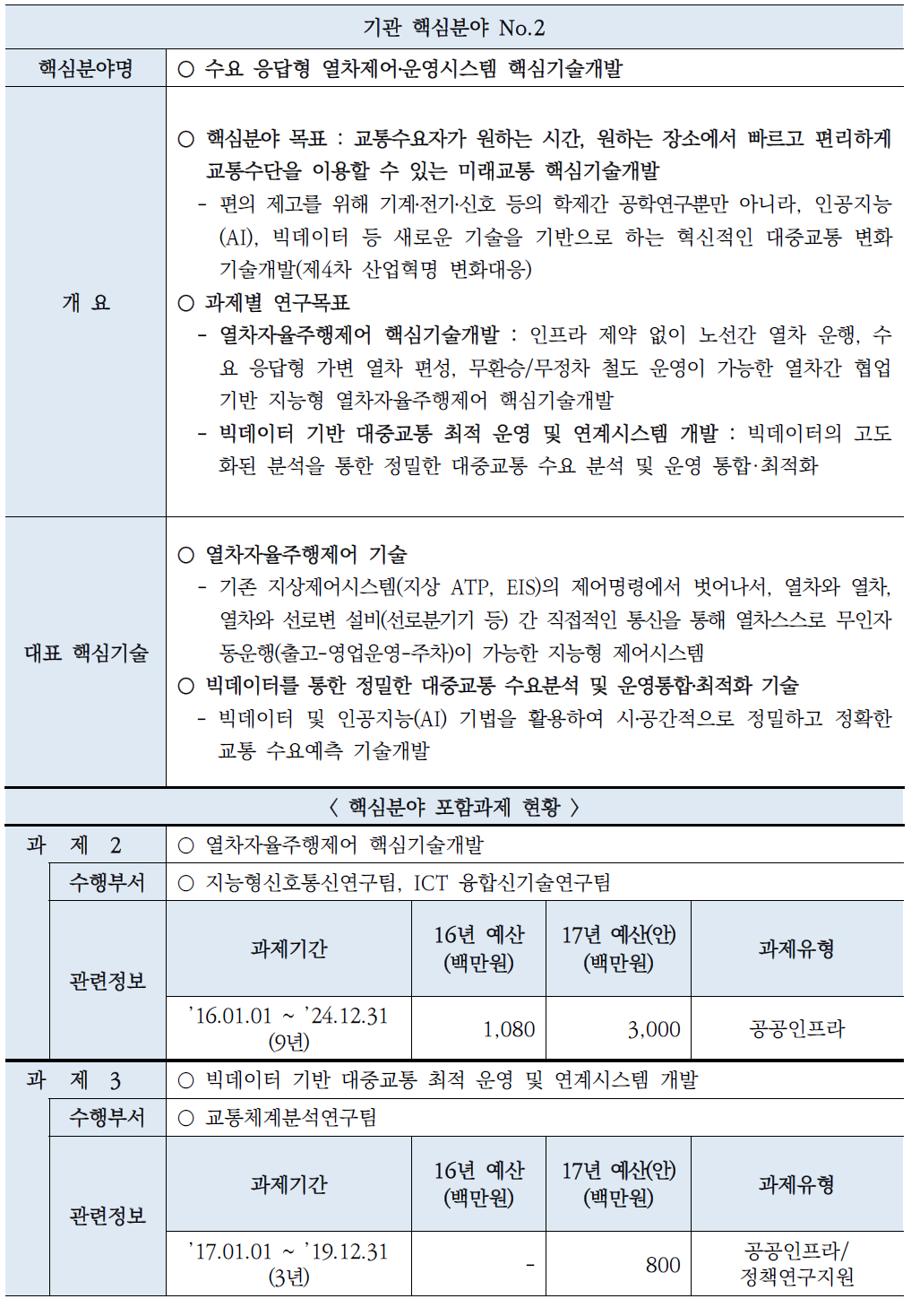 기관핵심분야(수요 응답형 열차제어운영시스템 핵심기술개발)