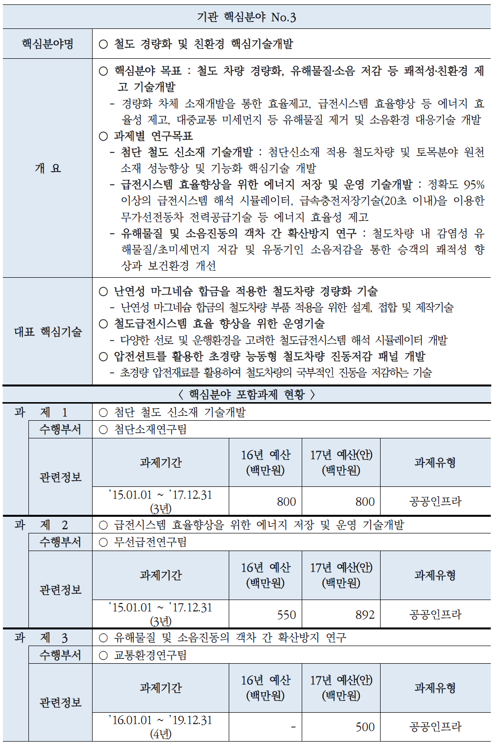 기관 핵심분야(철도 경량화 및 친환경 핵심기술개발)