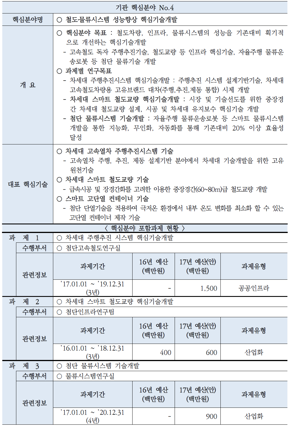 기관 핵심분야(철도물류시스템 성능향상 핵심기술개발)