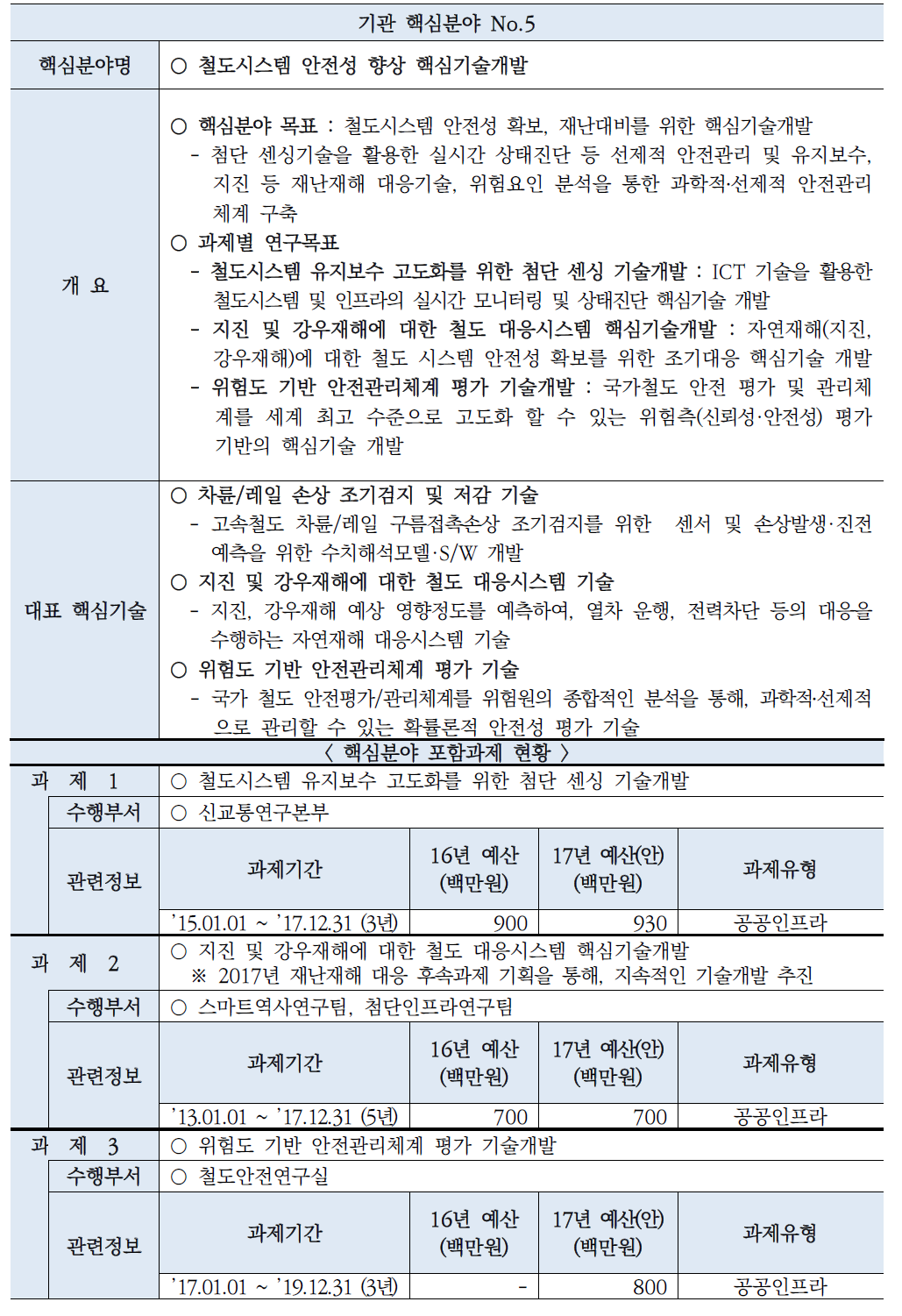 기관 핵심분야(철도시스템 안전성 향상 핵심기술개발)