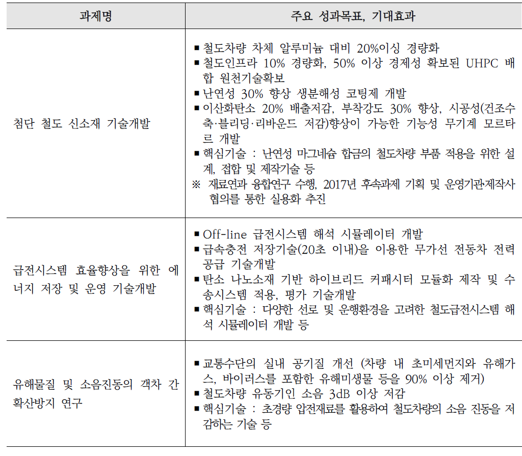 철도 경량화 및 친환경 핵심기술개발