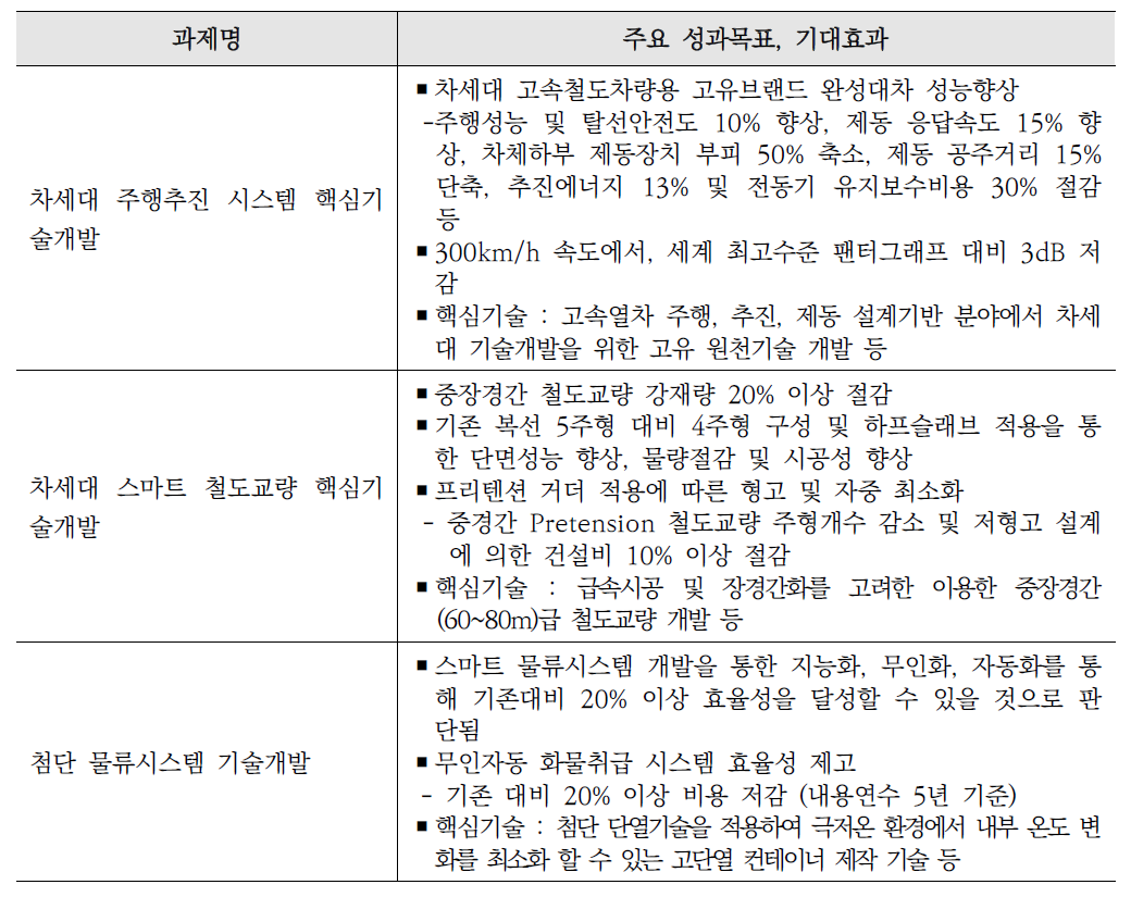 철도물류 시스템 성능향상 핵심기술개발