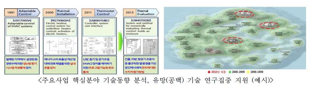 주요사업 핵심분야 기술동향 분석