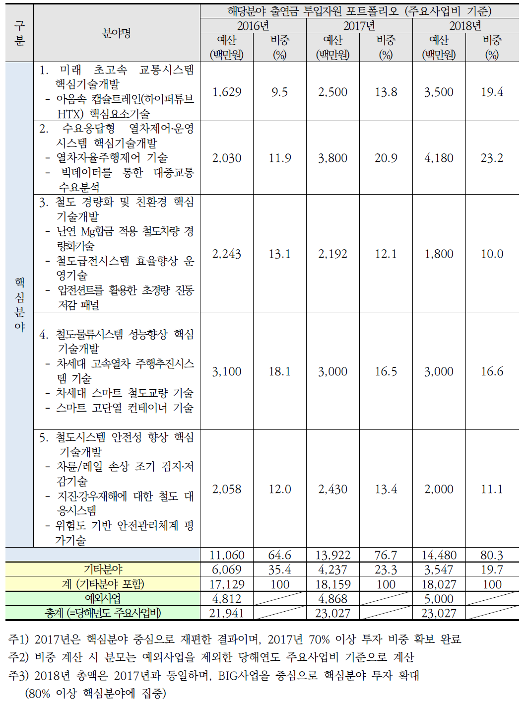 핵심분야 투자 포트폴리오