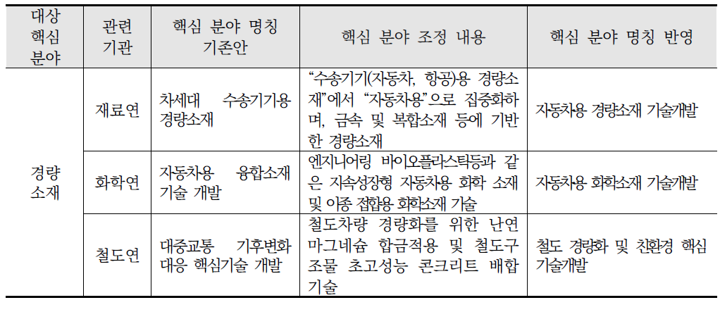 유사핵심분야 조정