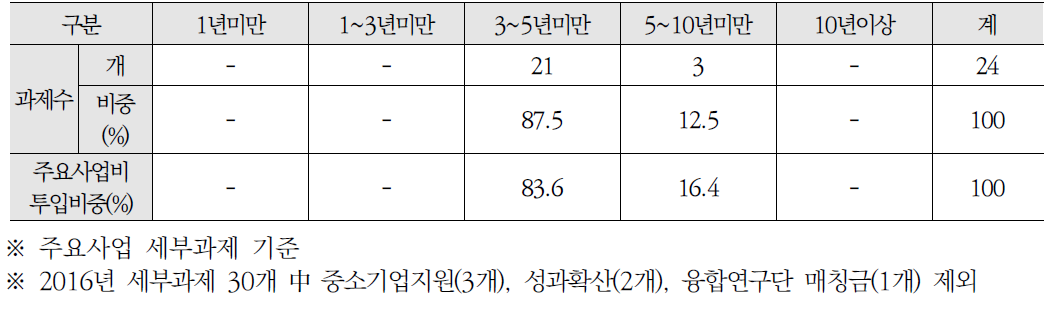 주요사업 기간현황 및 분석