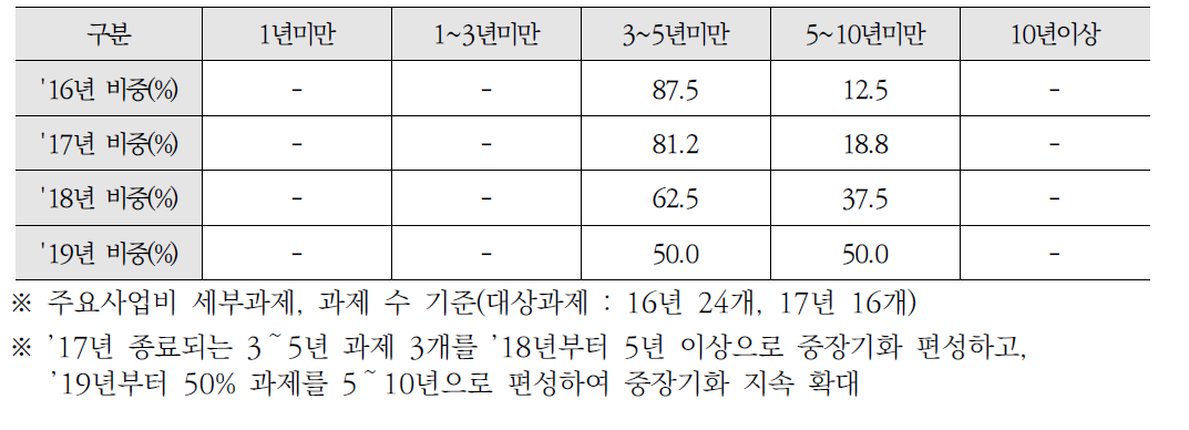 주요사업 중장기화 포트폴리오(안)