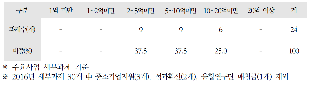 주요사업 규모현황 및 분석