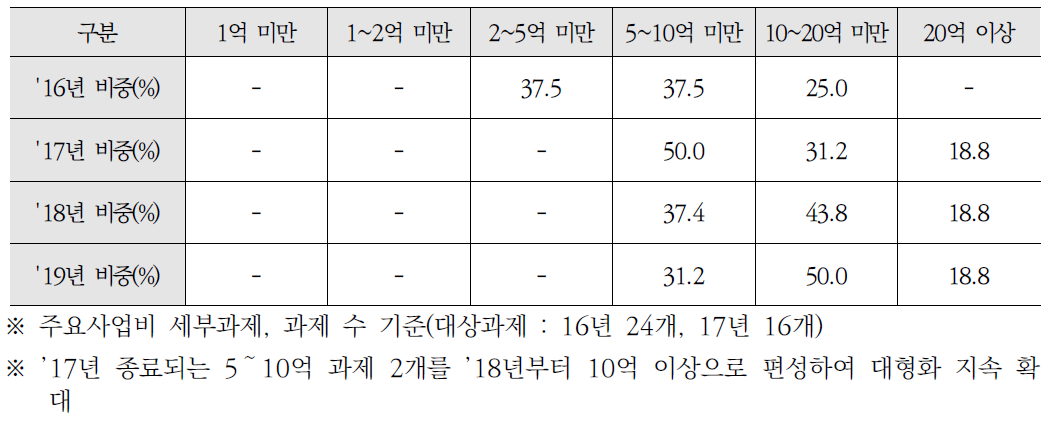 주요사업 대형화 포트폴리오(안)