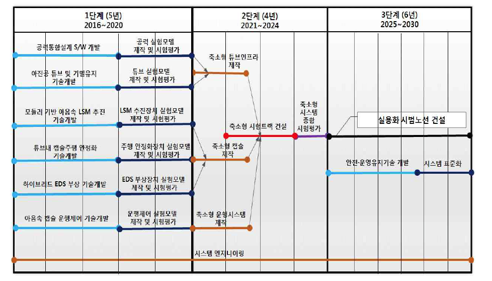 단계별 연구개발 수행