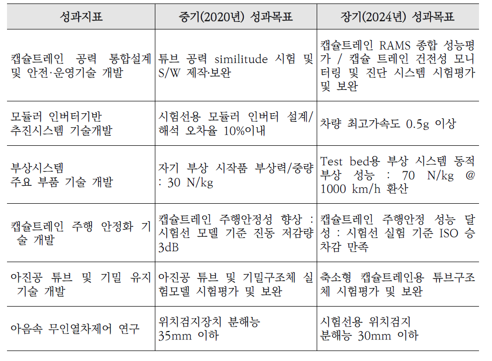 아음속 캡슐트레인 중장기 예상 성과목표