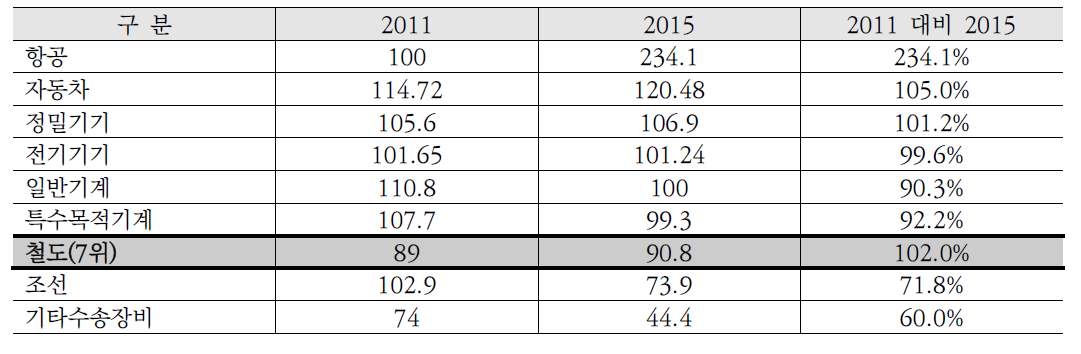 2011년 대비 2015년 산업생산지수 비교