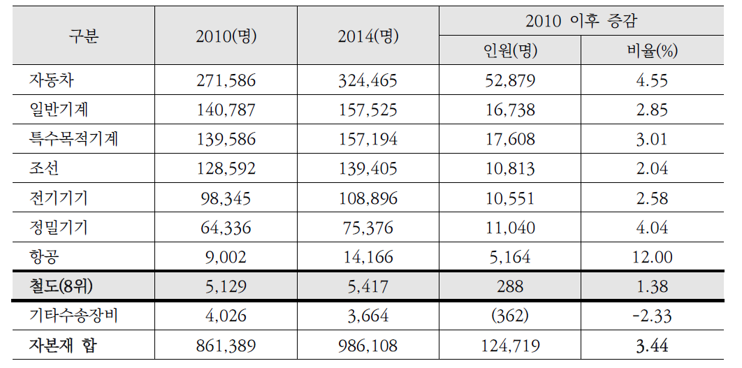 2010년 대비 2014년 국내 종업원수 비교