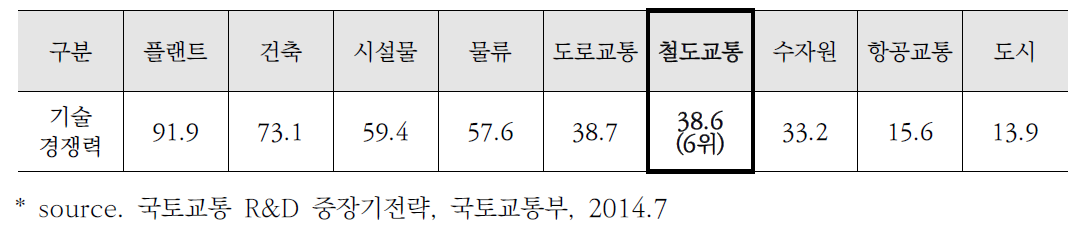 최고기술국 대비 논문 기술경쟁력