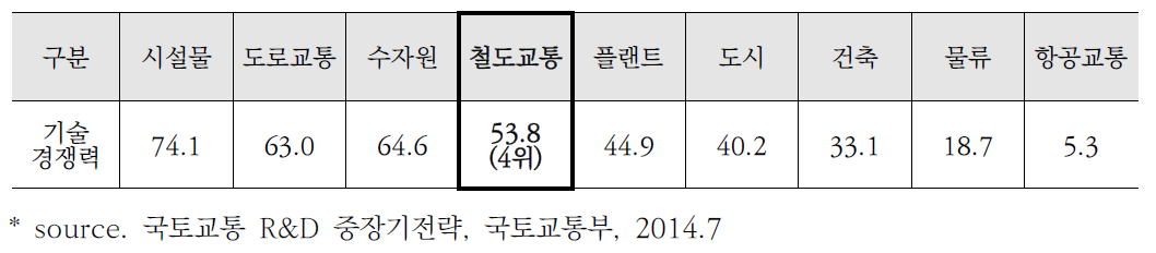 최고기술국 대비 특허 기술경쟁력