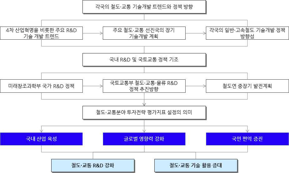 철도·교통분야 투자 및 성과 평가지표 선정 프로세스