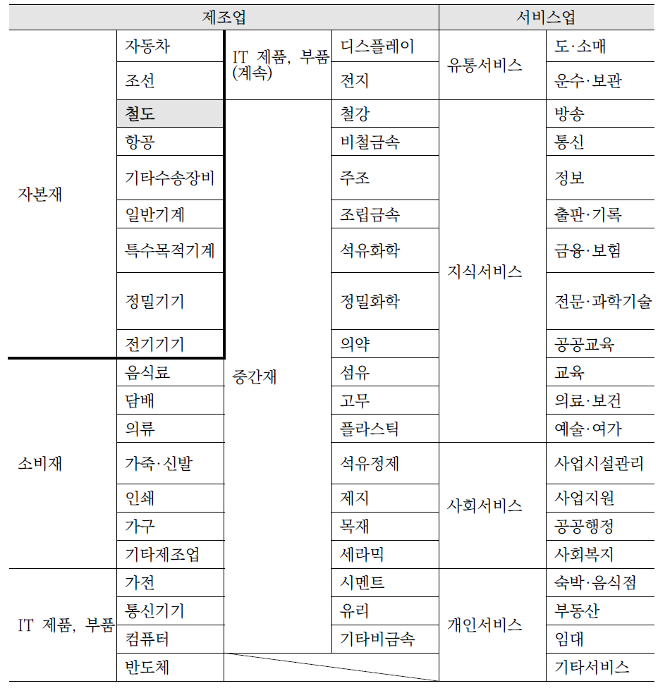 산업통계분석시스템의 주요 산업 구분