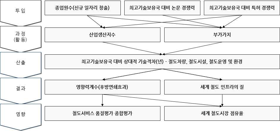 철도·교통분야 투자 및 성과평가 지표의 로직모델