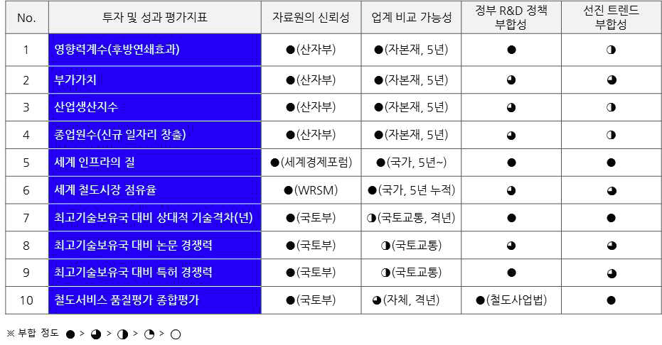 철도·교통분야 투자 및 성과평가 지표의 특징