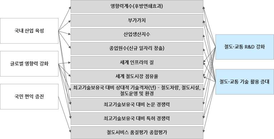 철도·교통분야 투자 및 성과평가 지표