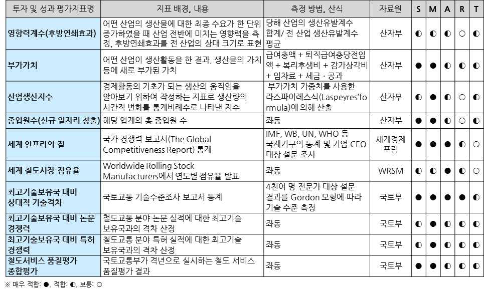 지표 정의 및 SMART에 의한 지표 평가 결과