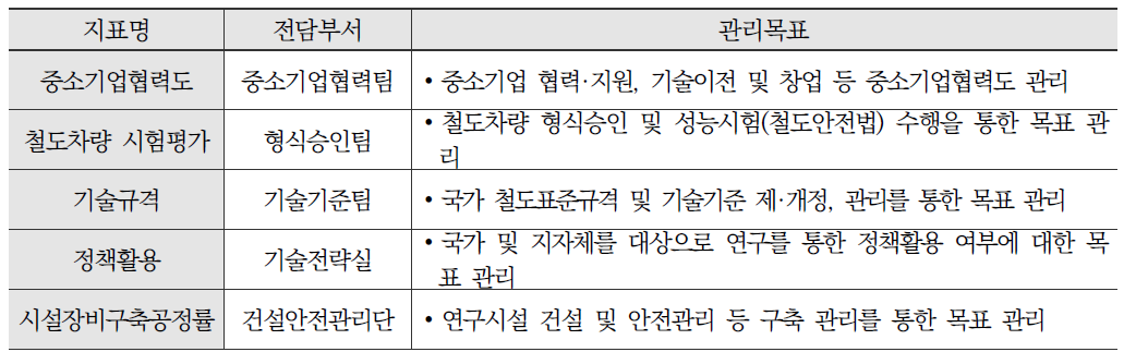 부서목표와 연계한 성과관리 체계 구축