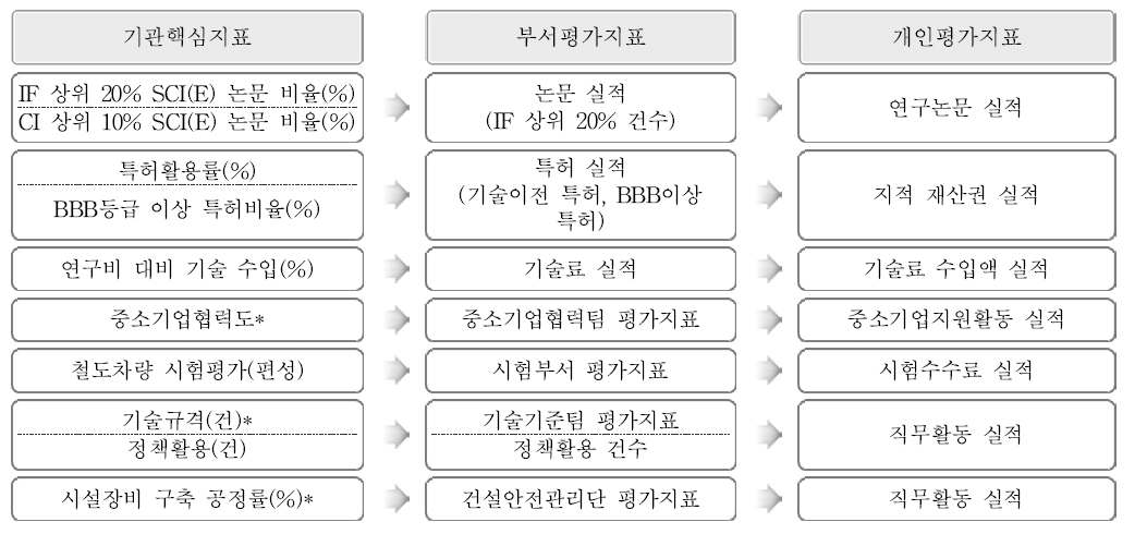 기관핵심지표와 개인 및 부서평가 연계