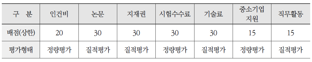 질적성과 지표중심 평가