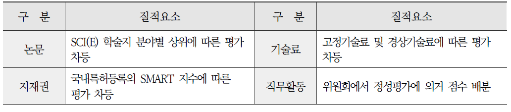 평가항목별 질적평가 반영내용