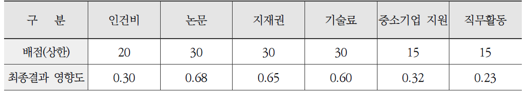 개인실적평가 항목의 최종결과 영향도 분석 결과