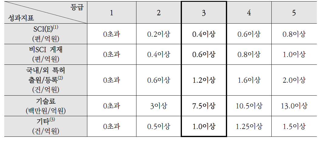 직접비 1억원 기준 정량적 성과목표