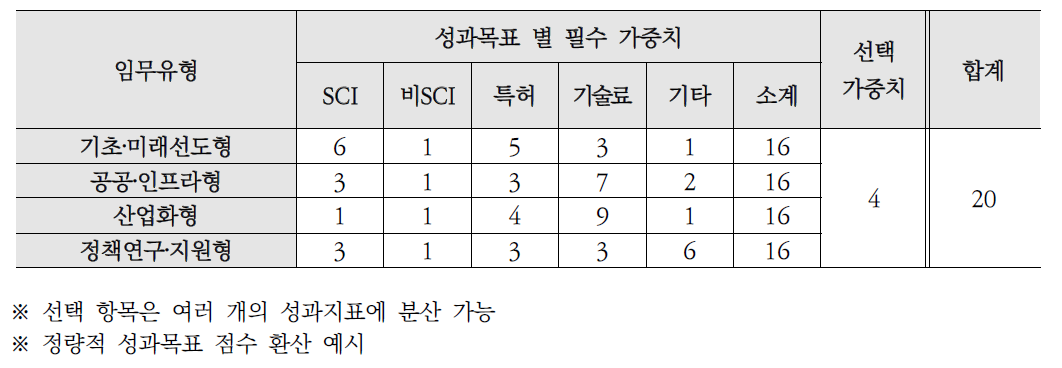 과제 임무 유형별 성과지표 가중치